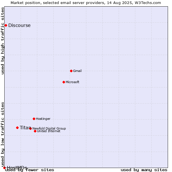 Market position of Titan vs. Discourse vs. HostMDs