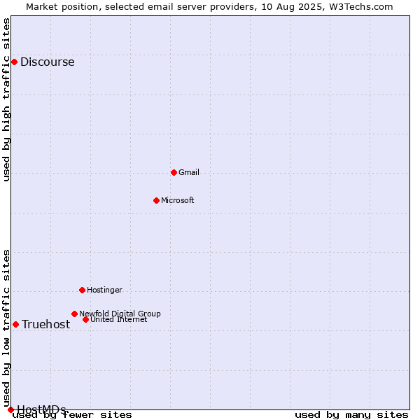Market position of Truehost vs. Discourse vs. HostMDs