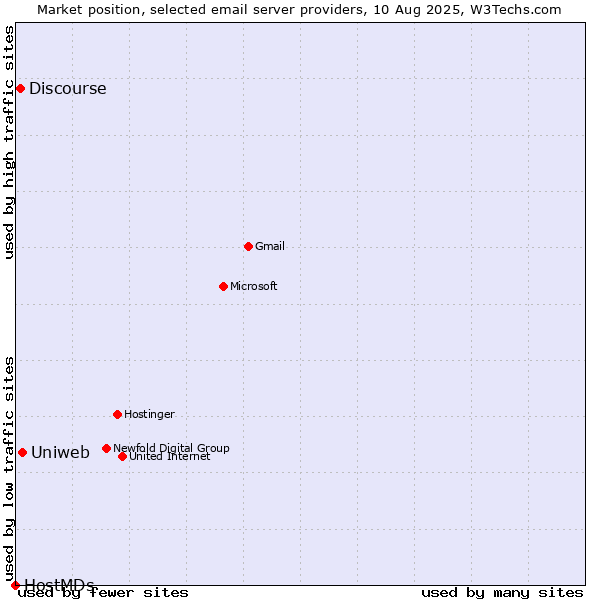 Market position of Uniweb vs. Discourse vs. HostMDs