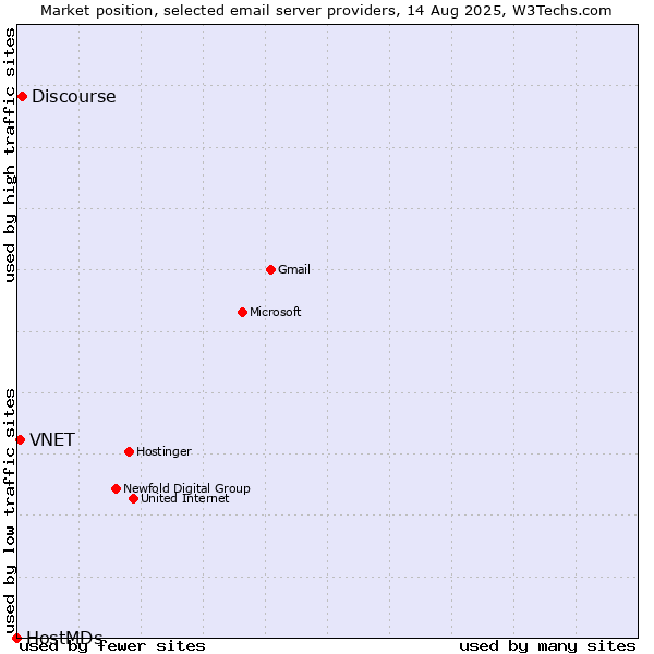 Market position of Discourse vs. VNET vs. HostMDs