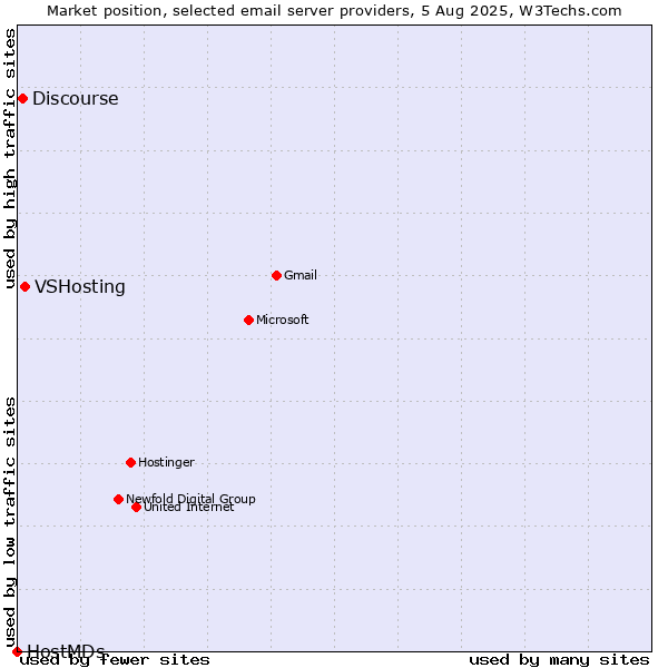 Market position of VSHosting vs. Discourse vs. HostMDs