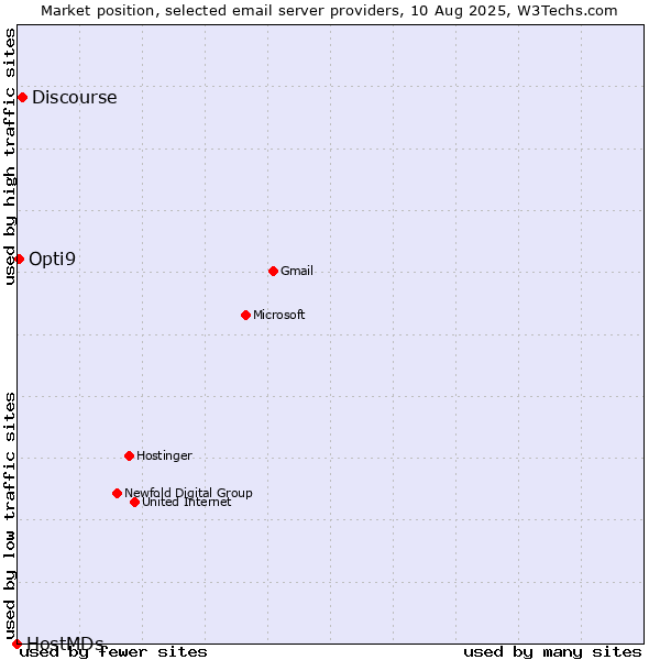 Market position of Discourse vs. Opti9 vs. HostMDs