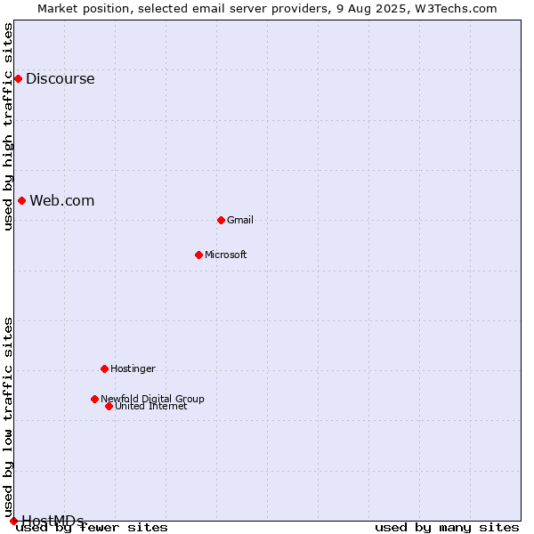 Market position of Web.com vs. Discourse vs. HostMDs