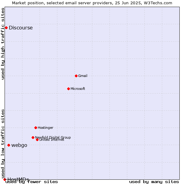 Market position of webgo vs. Discourse vs. HostMDs