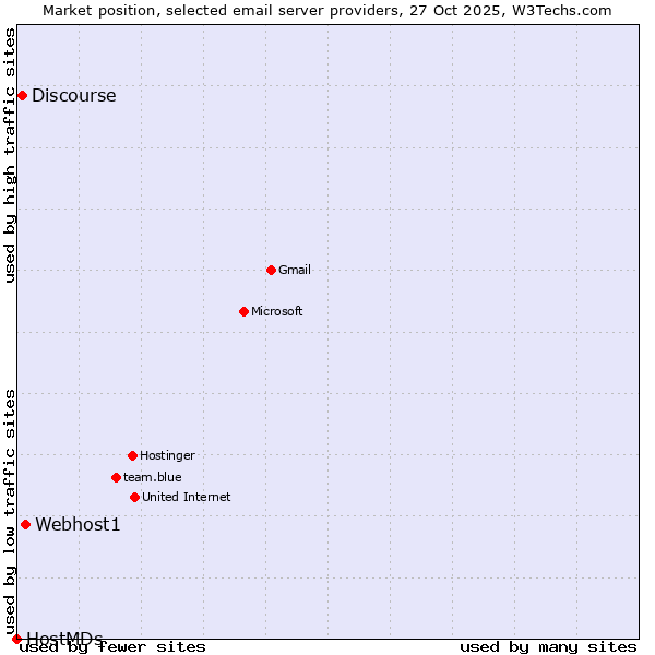 Market position of Webhost1 vs. Discourse vs. HostMDs