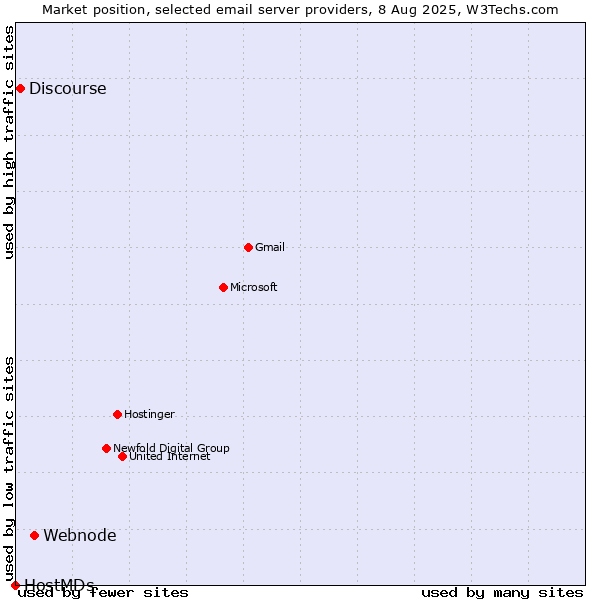 Market position of Webnode vs. Discourse vs. HostMDs