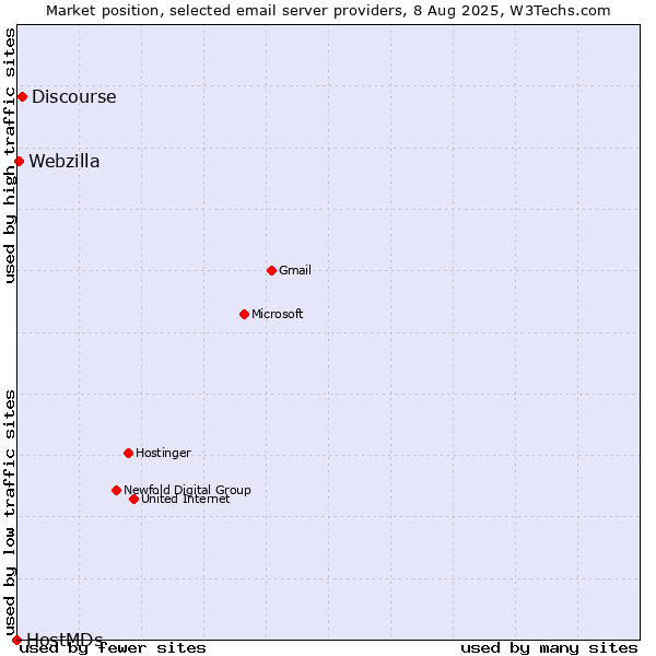 Market position of Discourse vs. Webzilla vs. HostMDs