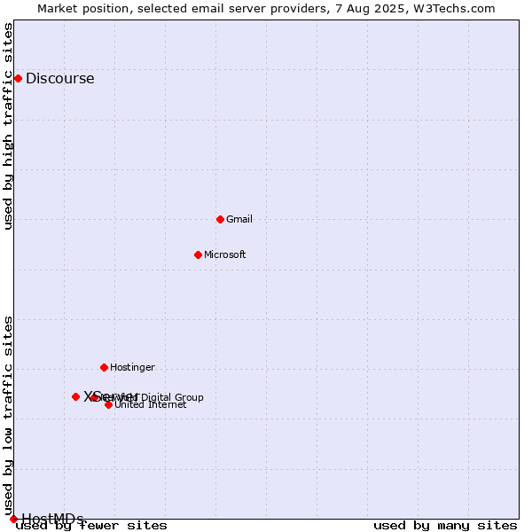 Market position of XServer vs. Discourse vs. HostMDs