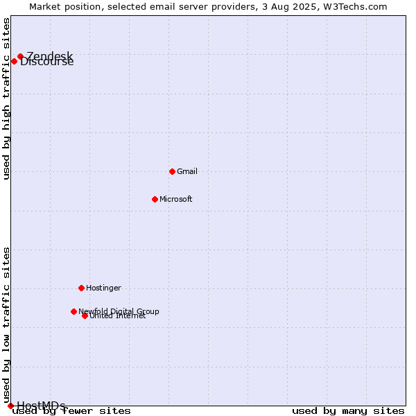 Market position of Zendesk vs. Discourse vs. HostMDs