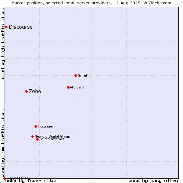 Market position of Zoho vs. Discourse vs. HostMDs