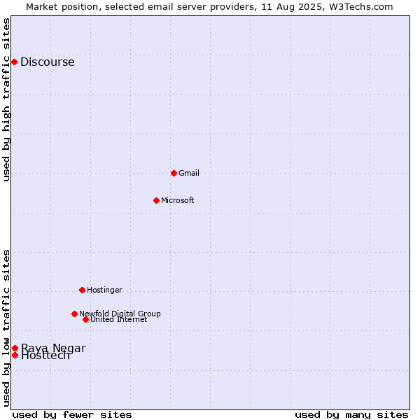 Market position of Hosttech vs. Raya Negar vs. Discourse