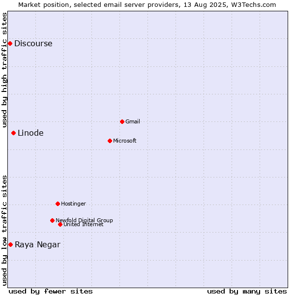 Market position of Linode vs. Raya Negar vs. Discourse