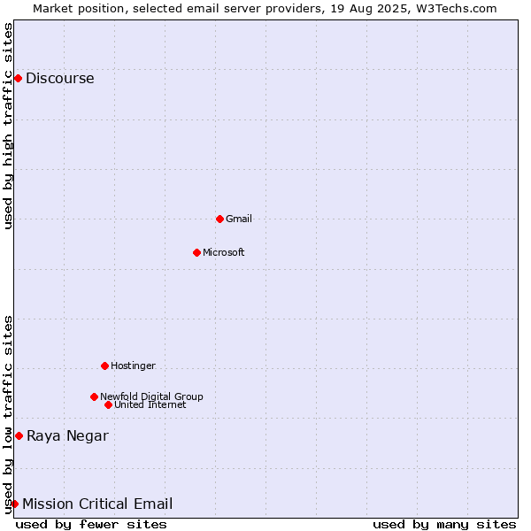 Market position of Raya Negar vs. Discourse vs. Mission Critical Email