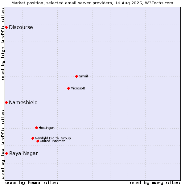 Market position of Raya Negar vs. Discourse vs. Nameshield