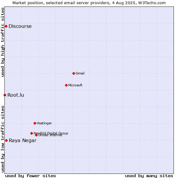 Market position of Raya Negar vs. Discourse vs. Root.lu