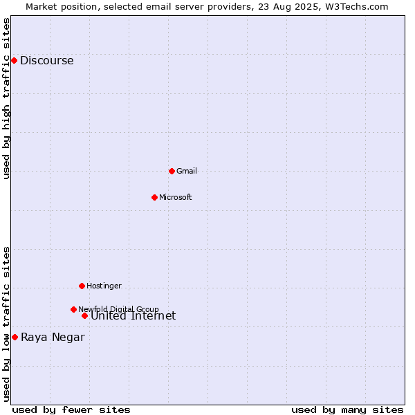Market position of United Internet vs. Raya Negar vs. Discourse