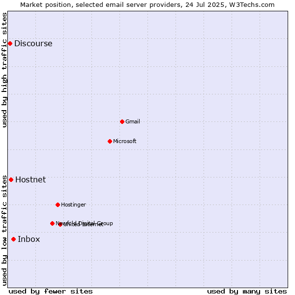 Market position of Inbox vs. Hostnet vs. Discourse