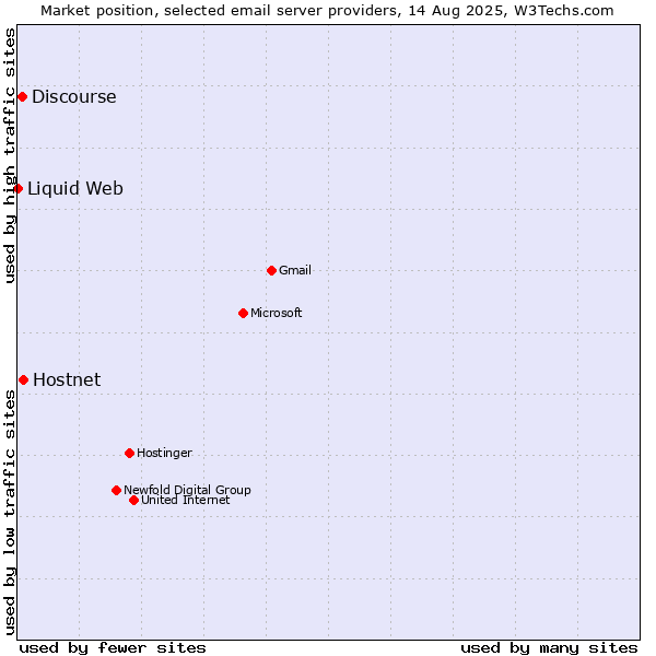 Market position of Hostnet vs. Discourse vs. Liquid Web