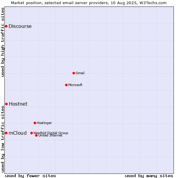 Market position of Hostnet vs. mCloud vs. Discourse