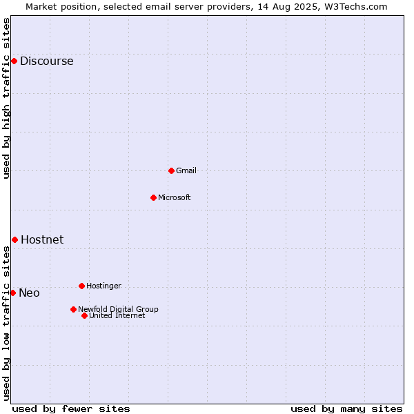 Market position of Hostnet vs. Discourse vs. Neo