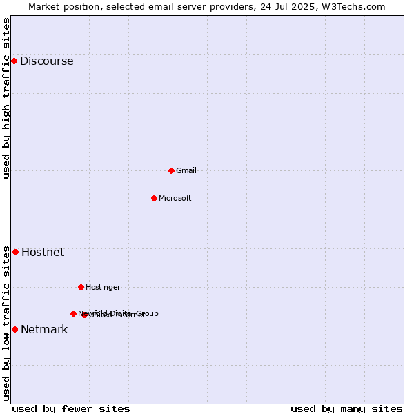 Market position of Hostnet vs. Netmark vs. Discourse