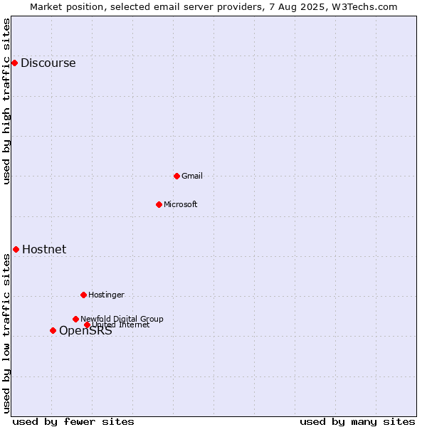 Market position of OpenSRS vs. Hostnet vs. Discourse