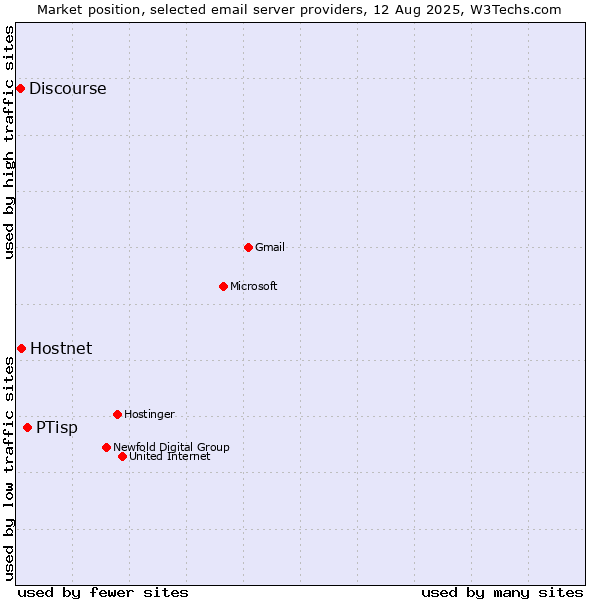 Market position of PTisp vs. Hostnet vs. Discourse