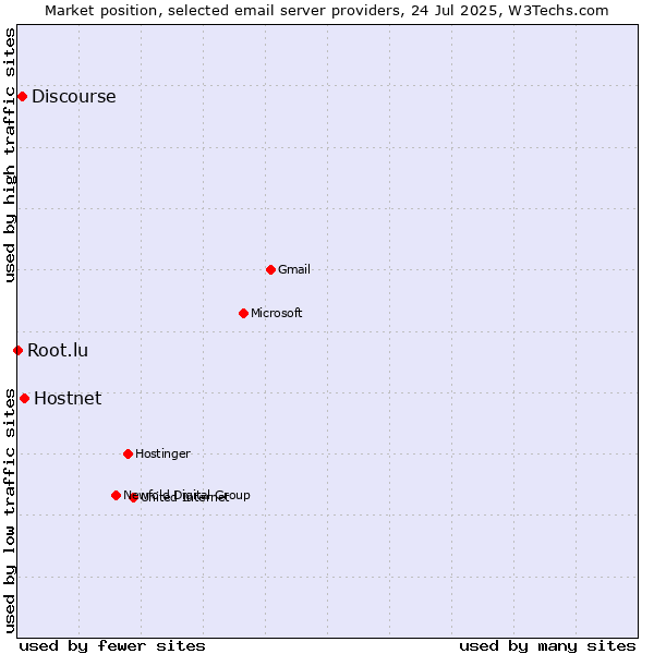 Market position of Hostnet vs. Discourse vs. Root.lu