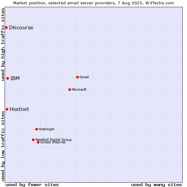 Market position of Hostnet vs. IBM vs. Discourse