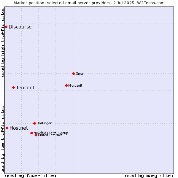 Market position of Tencent vs. Hostnet vs. Discourse