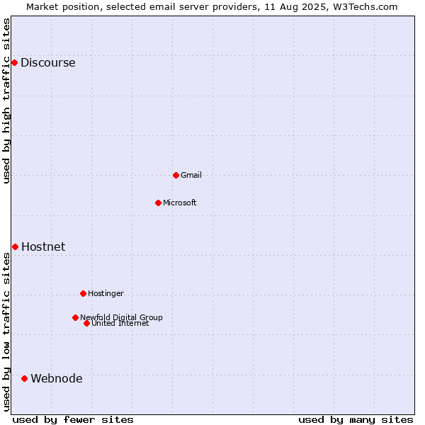 Market position of Webnode vs. Hostnet vs. Discourse