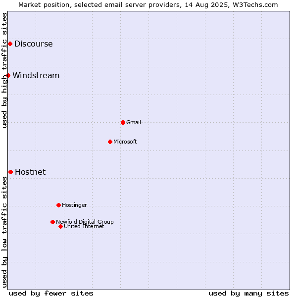 Market position of Hostnet vs. Discourse vs. Windstream