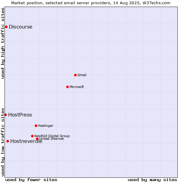Market position of Hostneverdie vs. Discourse vs. HostPress