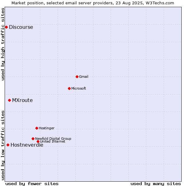 Market position of MXroute vs. Hostneverdie vs. Discourse