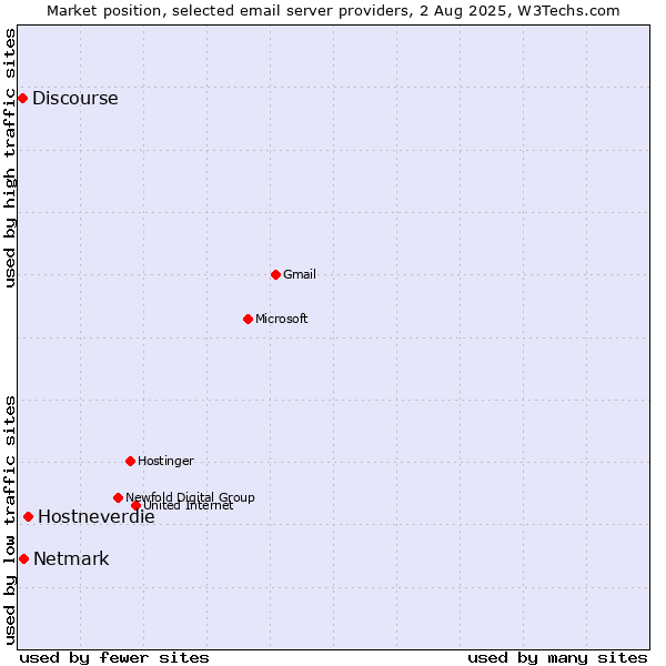 Market position of Hostneverdie vs. Netmark vs. Discourse