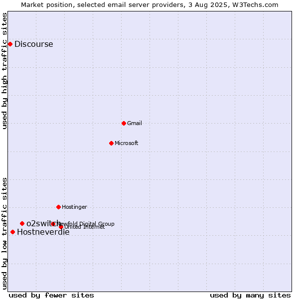 Market position of o2switch vs. Hostneverdie vs. Discourse
