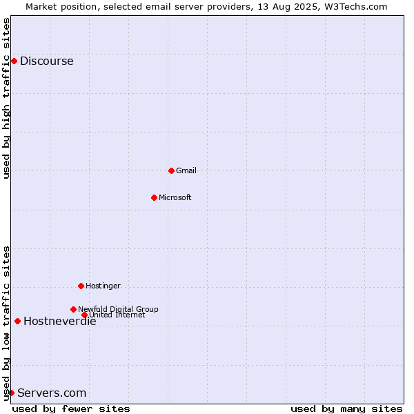 Market position of Hostneverdie vs. Discourse vs. Servers.com