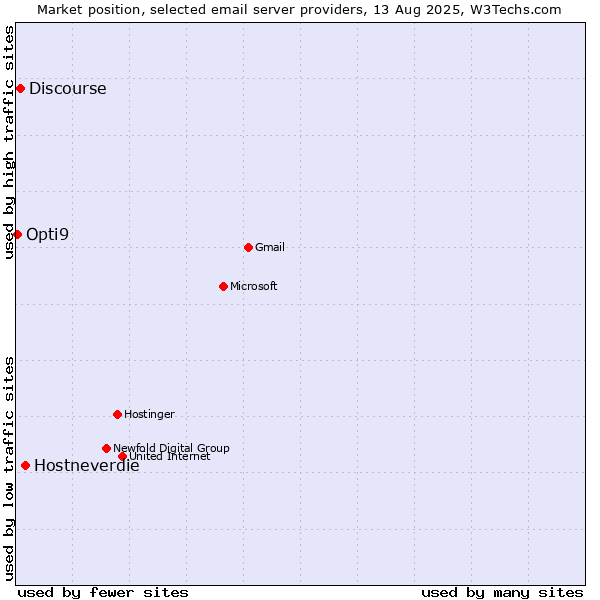 Market position of Hostneverdie vs. Discourse vs. Opti9