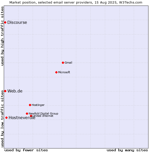 Market position of Hostneverdie vs. Web.de vs. Discourse