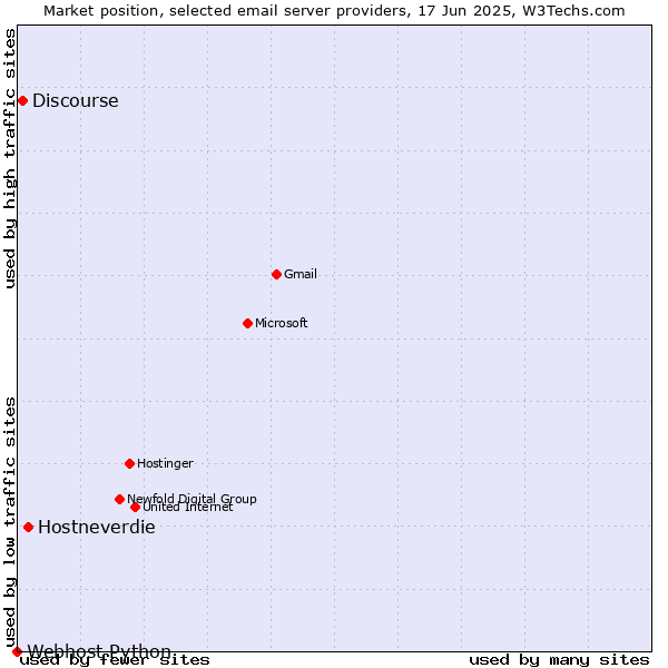 Market position of Hostneverdie vs. Discourse vs. Webhost Python
