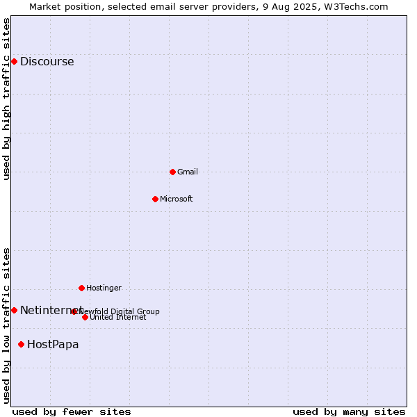 Market position of HostPapa vs. Netinternet vs. Discourse