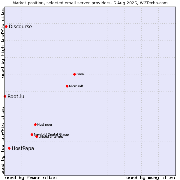 Market position of HostPapa vs. Discourse vs. Root.lu