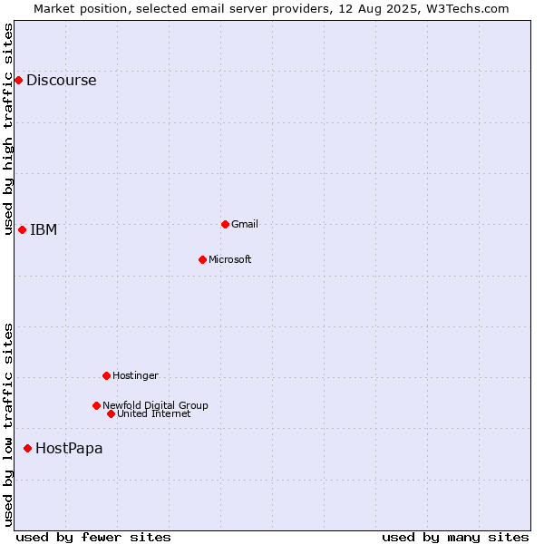 Market position of HostPapa vs. IBM vs. Discourse