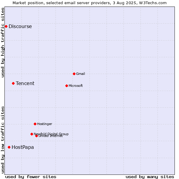 Market position of Tencent vs. HostPapa vs. Discourse