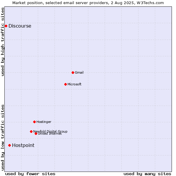 Market position of Hostpoint vs. Discourse