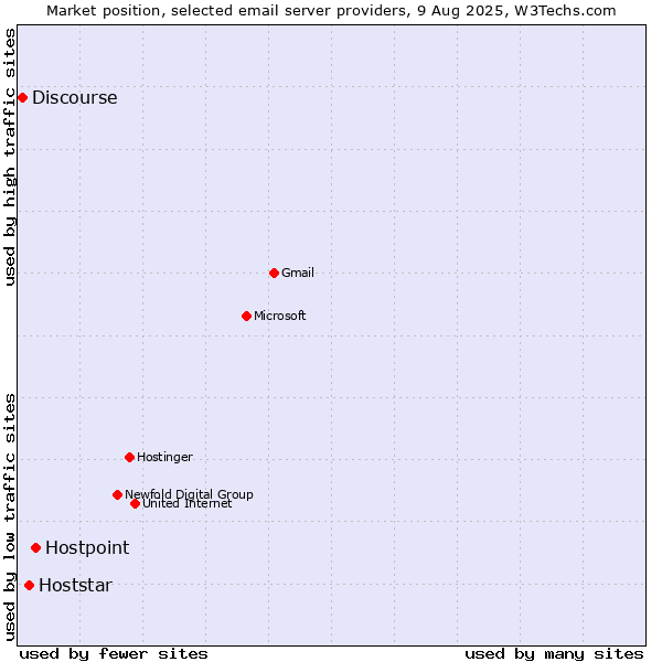 Market position of Hostpoint vs. Hoststar vs. Discourse