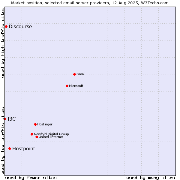 Market position of Hostpoint vs. Discourse vs. I3C