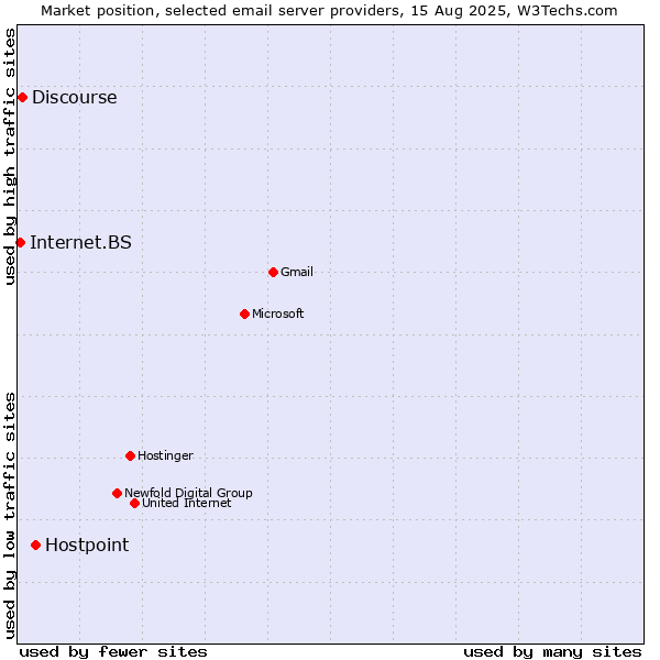 Market position of Hostpoint vs. Discourse vs. Internet.BS