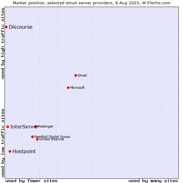 Market position of Hostpoint vs. InterServer vs. Discourse