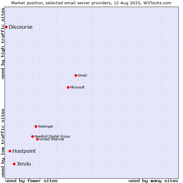 Market position of Jimdo vs. Hostpoint vs. Discourse